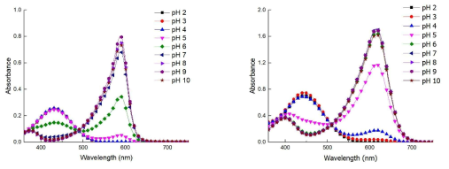 Effect of pH on the absorbance of (a) bromocresol purple and (b) bromocresol green