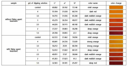 Color difference of nylon 66 woven fabric dyed with methyl orange in the optimum condition according to presence of fixing agent treatment (dyeing concentration : 2% o.w.f / dyeing pH : 3)