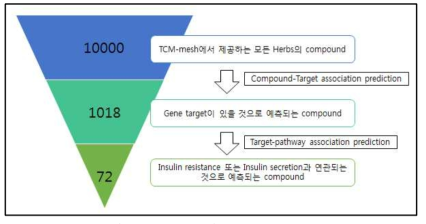 Herbal compound의 인슐린 저항 및 인슐린 분비에 대한 적용 가능성 예측 과정