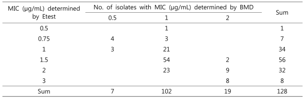 Distribution of vancomycin MICs determined by Etest compared to broth microdilution