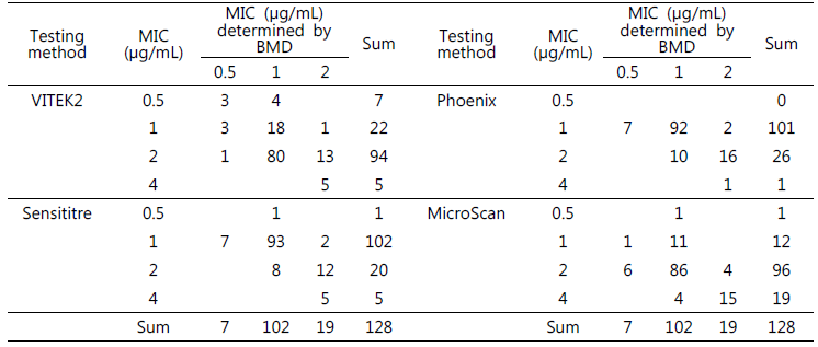 Distribution of vancomycin MICs determined by different antimicrobial susceptibility testing methods compared to broth microdilution (BMD)
