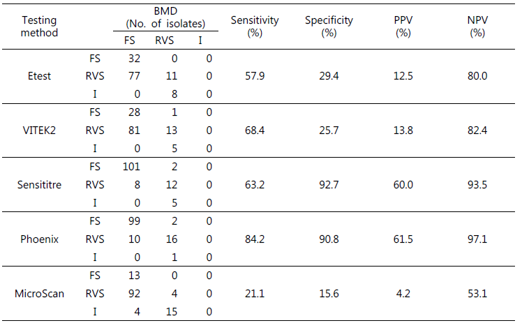 The performance for detection of reduced vancomycin susceptibility in S. aureus of dif-ferent antimicrobial susceptibility testing methods