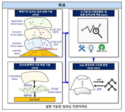 설명 가능한 딥러닝 자연어 처리 개발 목표 및 기술간 관계