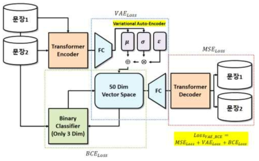 VAE-BCE 모델 아키텍처
