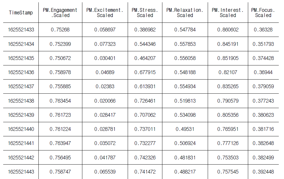 실험 2번을 통해 측정된 뇌파 Performance Metrics 데이터
