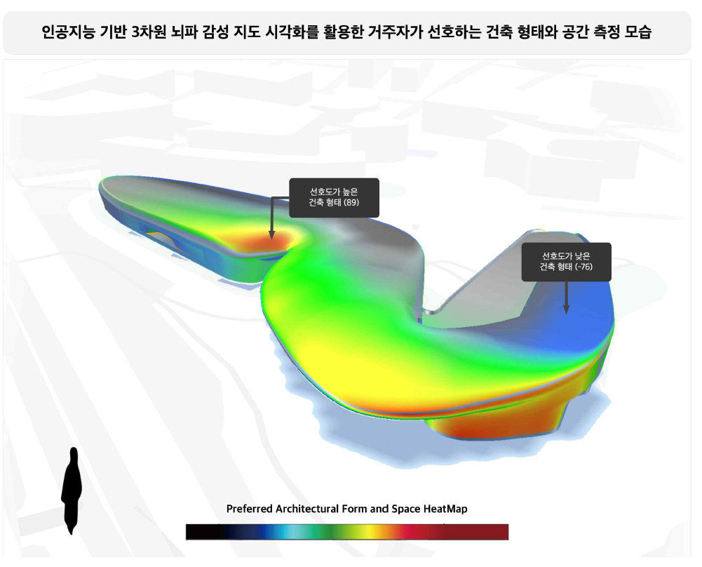 인공지능 기반 3차원 뇌파 감성 지도 시각화를 활용하여 거주자가 선호하는 건축 형태와 공간을 측정하는 모습