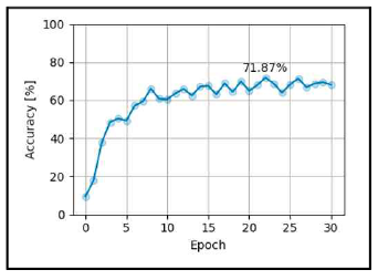 Random walk 학습 결과 (FPGA, 60 epoch)