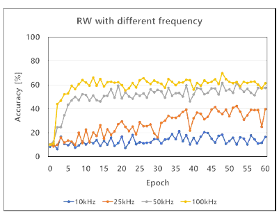 Frequency 감소에 따른 random walk 학습 결과