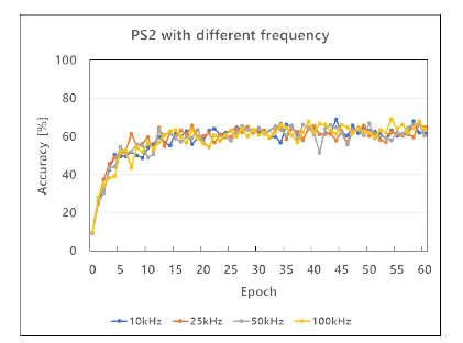 Frequency 감소에 따른 pseudo synaptic sampling 학습 결과