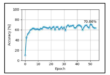 Pseudo synaptic sampling 학습 결과