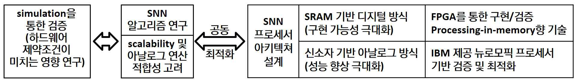 연구개발 범위. 알고리즘-아키텍처-회로-소자 연구를 통한 뉴로모픽 SNN 프로세서 연구