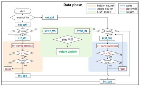 시뮬레이션으로 구현한 RBM 동작 중 data phase의 순서도