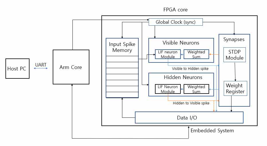 FPGA 기반 디지털 SNN 시스템 아키텍처