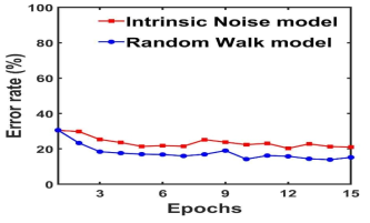 Random walk 모델과 시냅스의 고유 noise를 이용한 모델의 MNIST 학습 결과(시뮬레이션, 15 epoch)