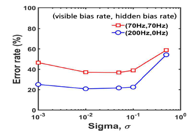 Noise 모델에서 noise 분포에 따른 MNIST 학습 결과(시뮬레이션, 15 epoch, σ=0.005, 0.01, 0.05, 0.1, 0.5)