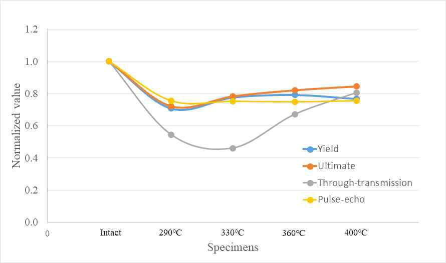 펄스에코법/투과법으로 측정한 비선형 초음파 파라미터와 인장 특성 비교