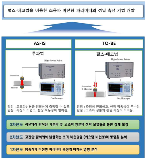 연구개발 목표