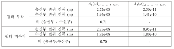 송신부에서 저역 통과 필터 유무에 따른 기본 및 2차 고조파 성분의 변위 진폭