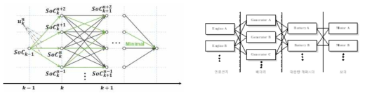 Dynamic Programming 알고리즘(좌) 및 구성요소 용량매칭(우)