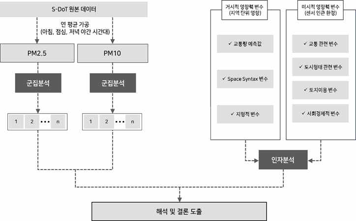 빅데이터 기반 대기오염 노출 위험도 통합평가 모형 도식도