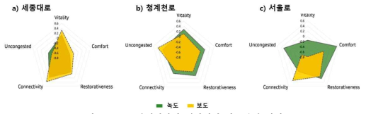 도로공간재편사업 대상지의 가로환경 인지도