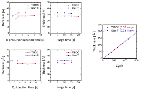 (좌) Ti 전구체 주입, 배출, 오존 주입, 매출 시간에 따른 포화거동, (우) 증착 cycle에 따른 박막 두께 변화 성장 거동