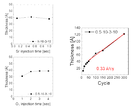 (좌) Sr 전구체 주입, 오존 주입, 매출 시간에 따른 포화거동, (우) 증착 cycle에 따른 박막 두께 변화 성장 거동