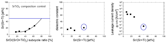 (좌)SrO ALD 공정과 TiO2 ALD 공정에 따른 SrTiO3 박막 내 양이온 비율 변화. Au/Sr-Ti-O/TiN 평판 커패시터에서 SrTiO3 양이온 조성에 따른 (중)유전상수, (우)누설전류밀도 특성