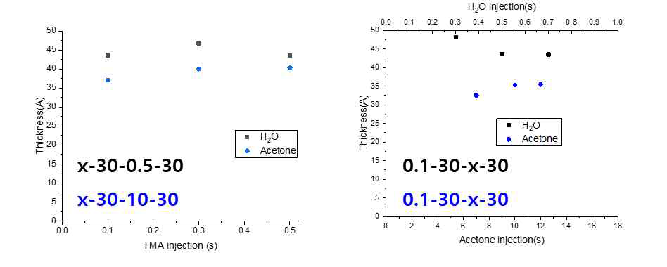(좌) Al 전구체 주입시간 및 (우) H2O/acetone 반응제 주입시간에 따른 Al2O3 박막 두께 변화