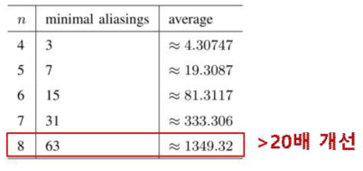 스핀 캐시 및 시냅스 안정성 강화를 위한 오류 정정 코드 내 앨리어싱