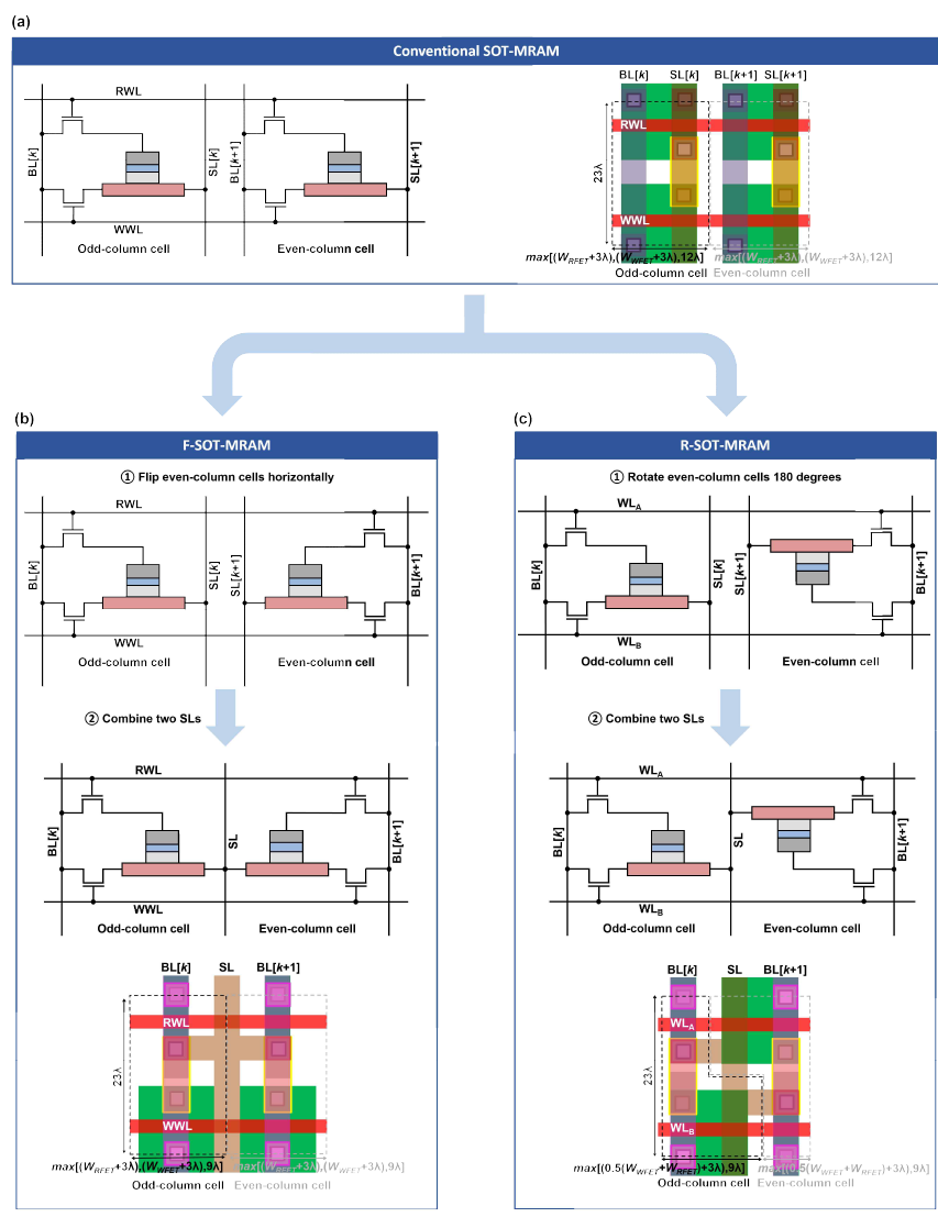 F-SOT-MRAM 및 R-SOT-MRAM 제안
