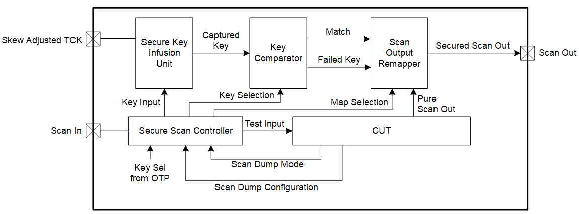 Scan Dump 동작을 고려한 보안 회로 구조