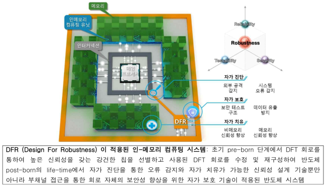 로버스트니스 향상을 위한 반도체 설계 기술이 내장된 인-메모리 시스템