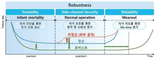 자가 진단, 자가 보호, 자가 치유 기술이 적용된 로버스트니스의 bath-tub curve