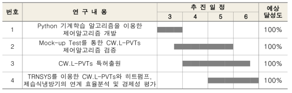 3차년도 연구추진 일정