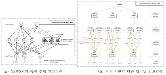특징 선택 기반의 퍼지 신경망(NEWFM)과 퍼지 기반의 다층 딥러닝