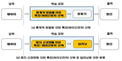 통계적 방법과 퍼지 신경망(NEWFM)에 의한 특징(바이오마커) 선택