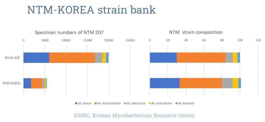 수집된 임상균주의 국내 NTM 역학적 대표성