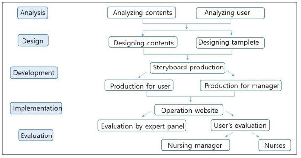 웹기반 환자안전 프로그램 개발 과정