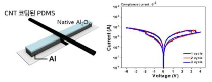 유연성 폴리머PDMS 위 carbon netwotk와 Al wire를 contact하여 제작한 RRAM의 모식도와 특성