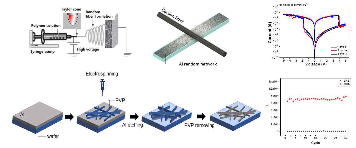 electrospinning을 이용한 Disorderly interconnected RRAM 소자의 제작과 특성 분석