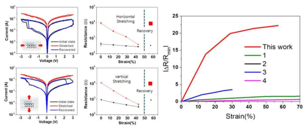 수평 방향과 수직 방향 스트레칭 시 RRAM 특성 변화 IV curve – 저항 특성 그래프, 텍스타일 센서의 민감도(저항 변화) 테스트 결과 비교