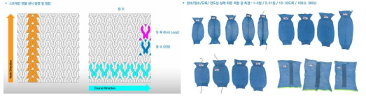 Textile sensor의 구조와 측정 샘플의 종류