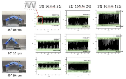 Bending에 따른 Textile sensor의 저항변화 특성