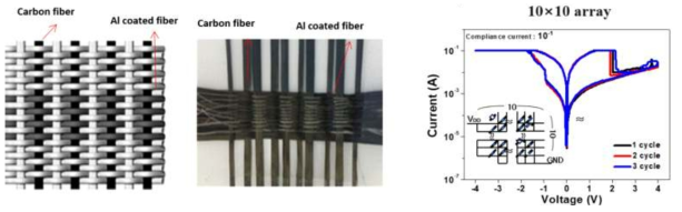 섬유형 memristors 평면 array