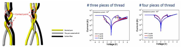 Braided 섬유형 Memristor 구조 및 특성 평가