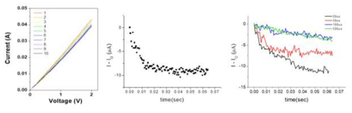 potentiation과 depression test. 우측 그래프는 depression이 발생하는 조건