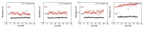 Pulse width를 늘려가며 endurance test를 수행. pulse height: ±4, Pulse interval: 0.1s