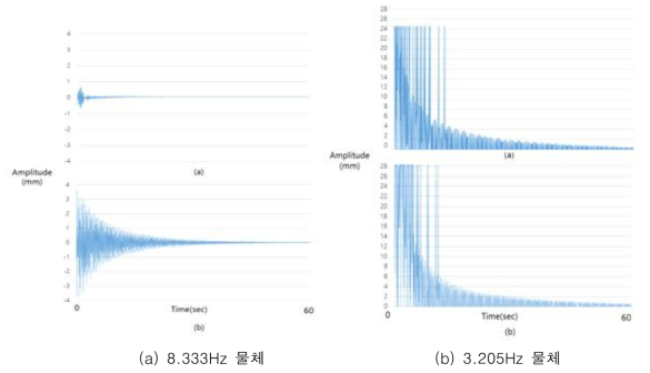 실험 결과 (위: 제안한 방법, 아래: 고유진동수를 고려하지 않은 경우)