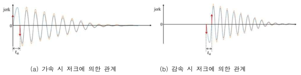 저크 발생 시점과 잔류 진동 증폭 관계